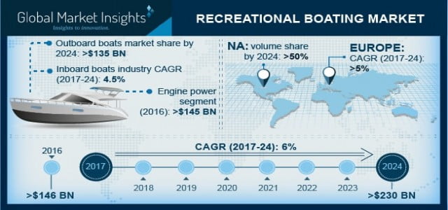Recreational Boating Market for Outboard boats phase to hit US$ 135 billion over the following 8 years 1